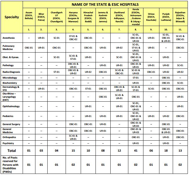 ESIC-various-states-vacancy-details