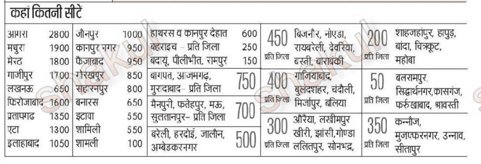 UP BTC district college total seats