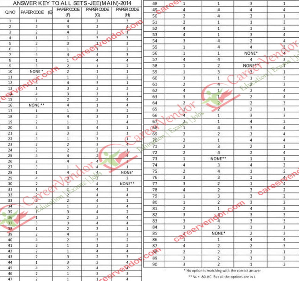 FIIT JEE ALL Set Answer Key (MAIN) 2014