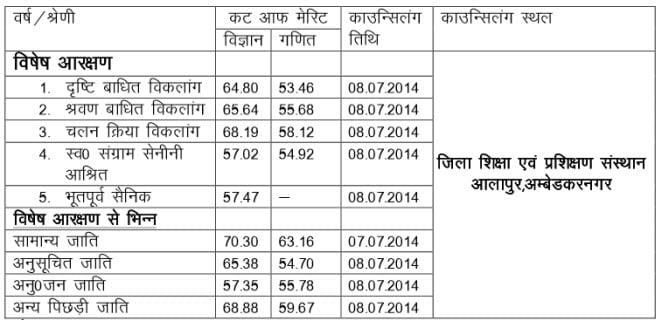 Ambedkar-Nager-Cutoff