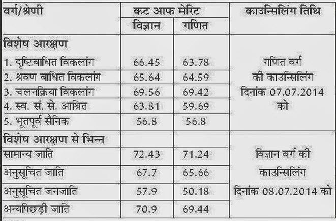 Kanpur dehat Cut off