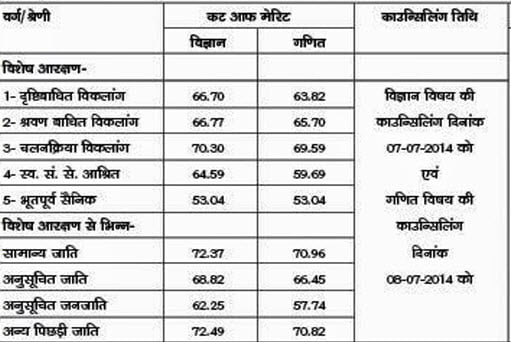 Kanpur nagar Cut off