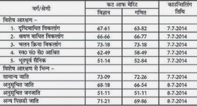 Muzaffarnagar Cut off