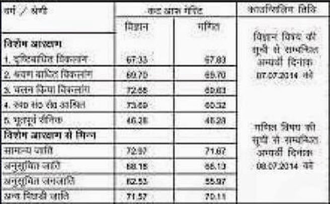 Sitapur Cut off